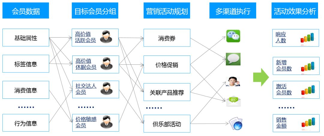 客戶細(xì)分精準(zhǔn)營銷