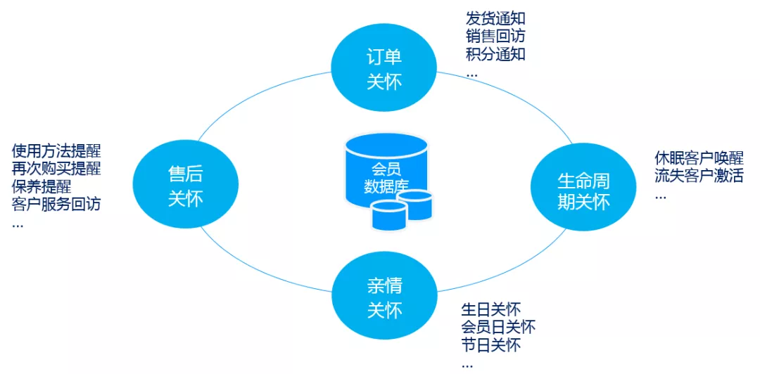 多渠道會員關(guān)懷