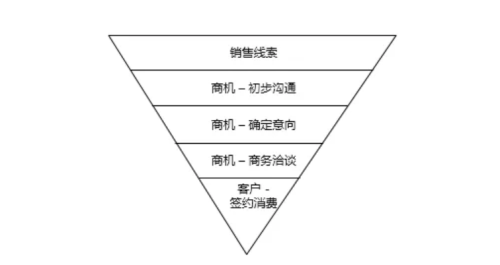 銷售漏斗