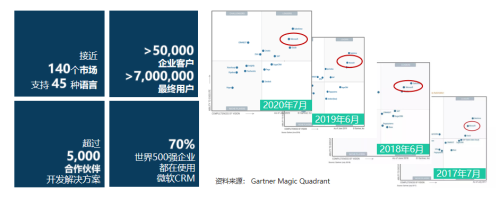 微軟CRM處于第一象限